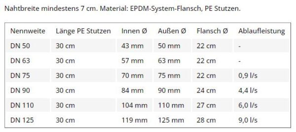 Dachgully flexibler Flansch EPDM